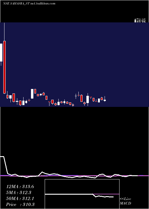  weekly chart SahasraElectronic