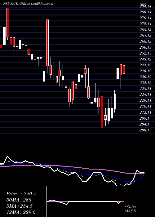  Daily chart SahyadriIndustries