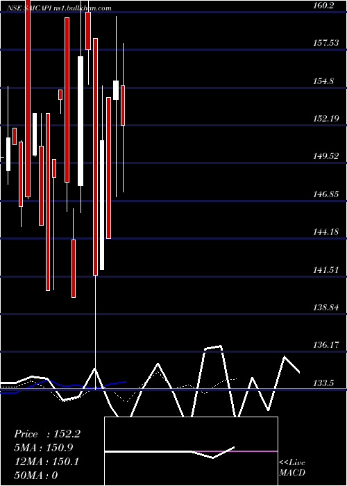  Daily chart SaiCapital