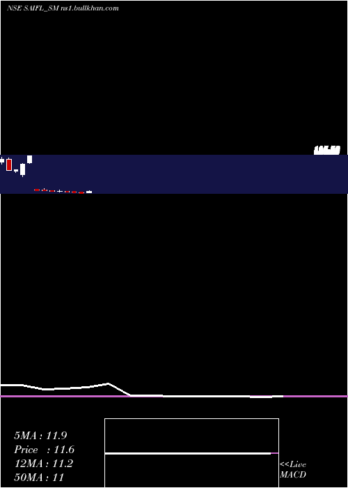  monthly chart SameeraAgro
