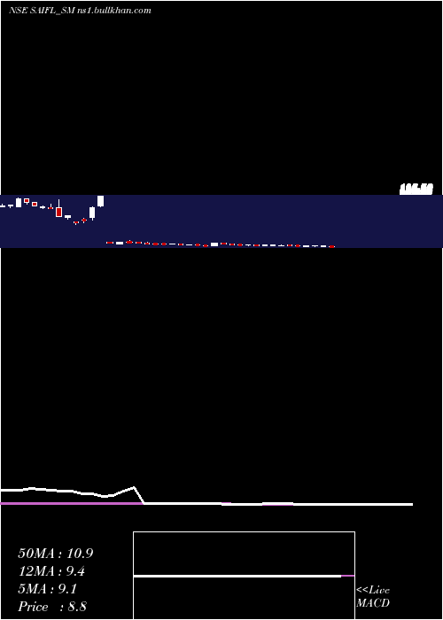  weekly chart SameeraAgro