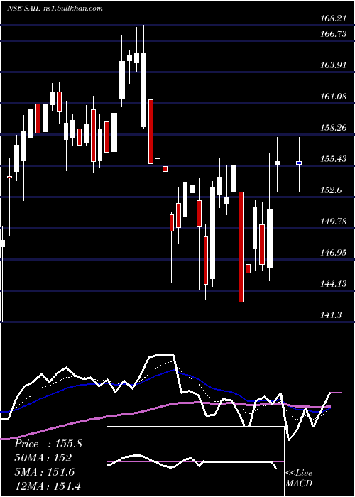  Daily chart SteelAuthority