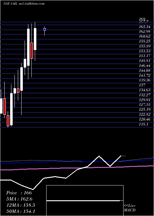  monthly chart SteelAuthority