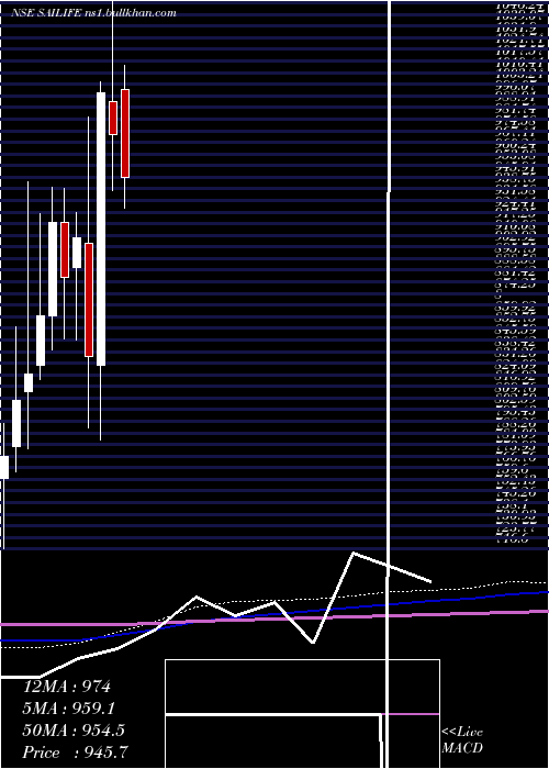  monthly chart SaiLife
