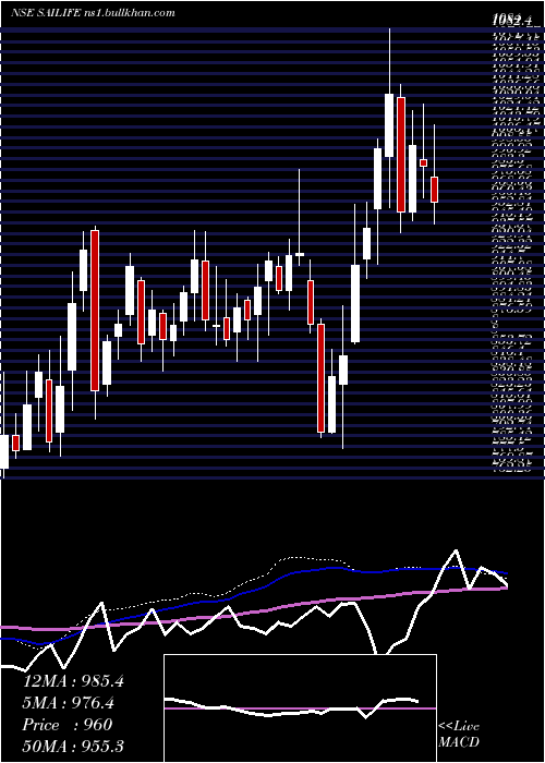 weekly chart SaiLife