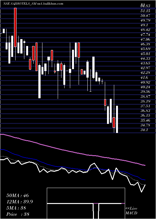  Daily chart SajHotels