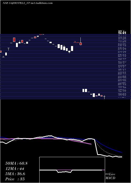  Daily chart SajHotels