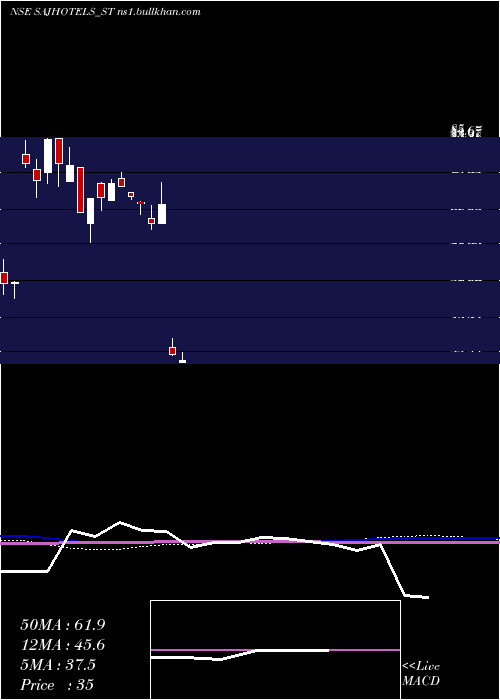  weekly chart SajHotels
