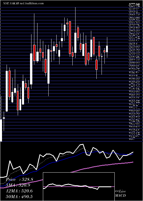  Daily chart SakarHealthcare