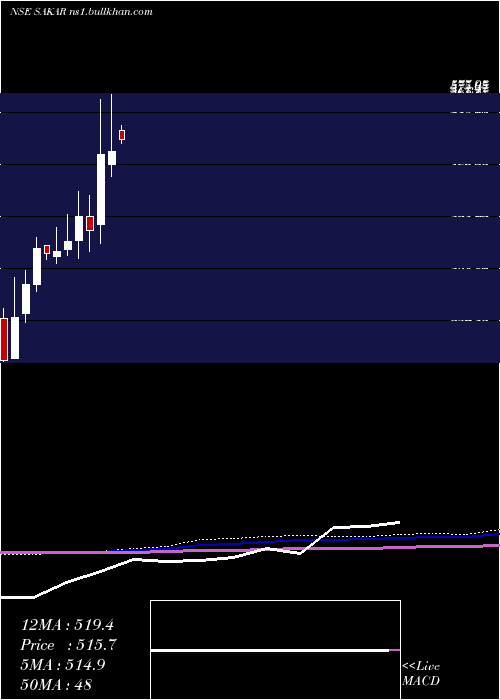 monthly chart SakarHealthcare