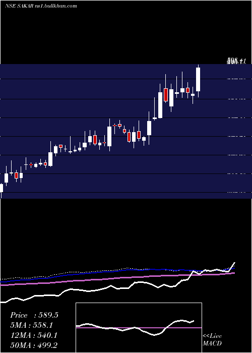  weekly chart SakarHealthcare
