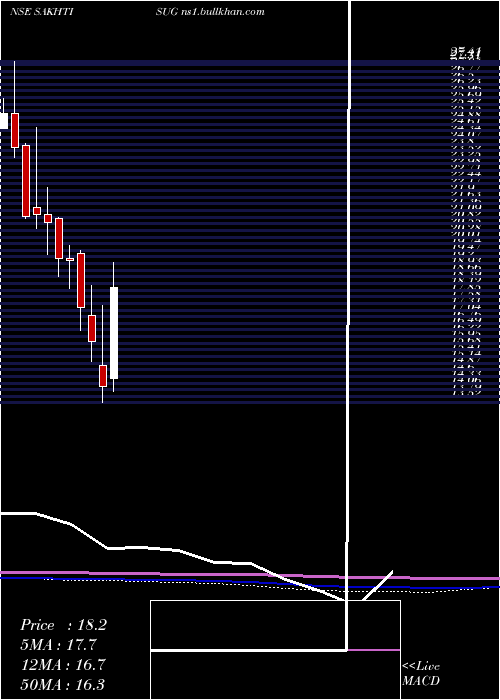  monthly chart SakthiSugars