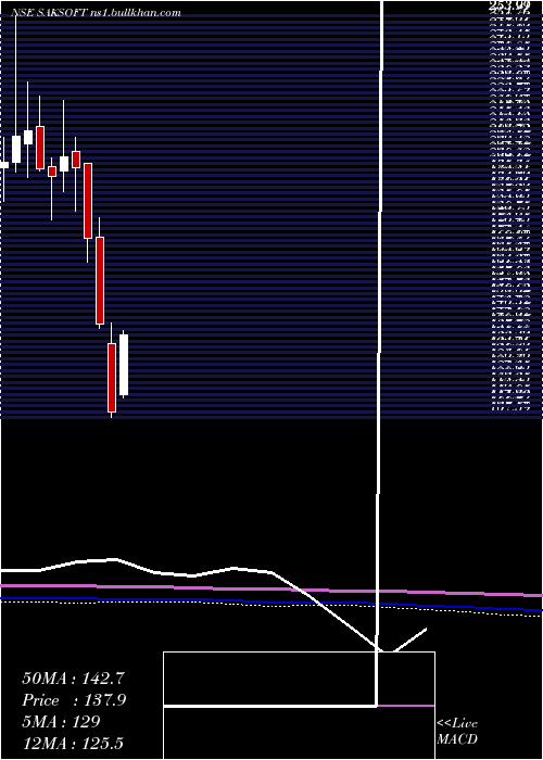  monthly chart Saksoft