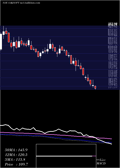  weekly chart Saksoft