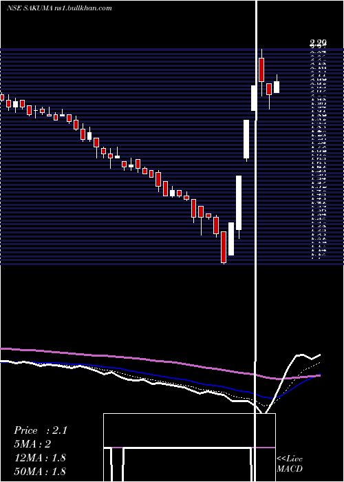  Daily chart SakumaExports