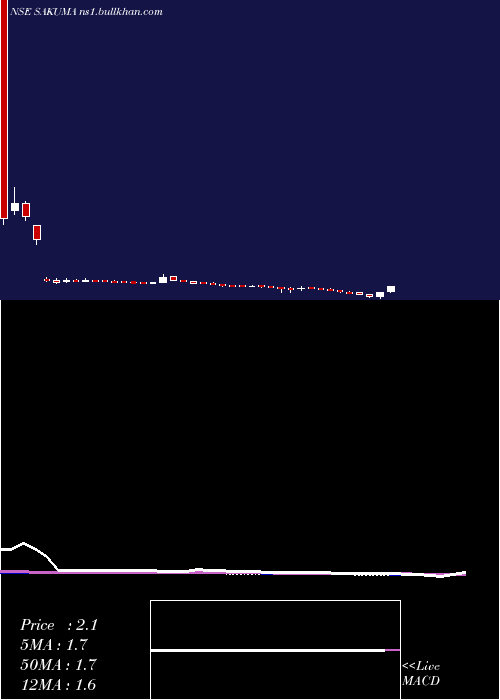 weekly chart SakumaExports