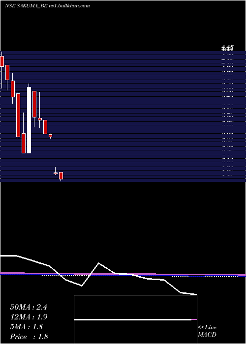  monthly chart SakumaExports