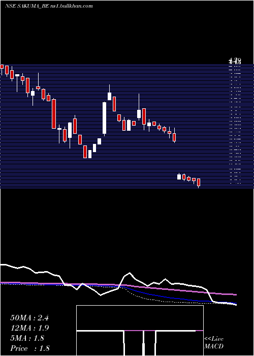  weekly chart SakumaExports