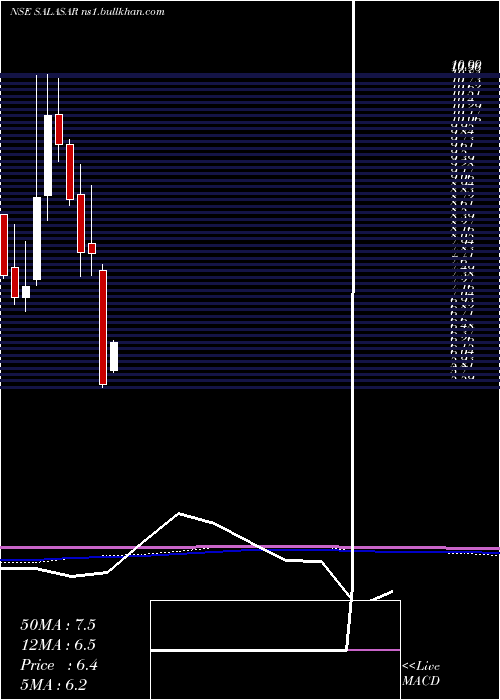  monthly chart SalasarTechno