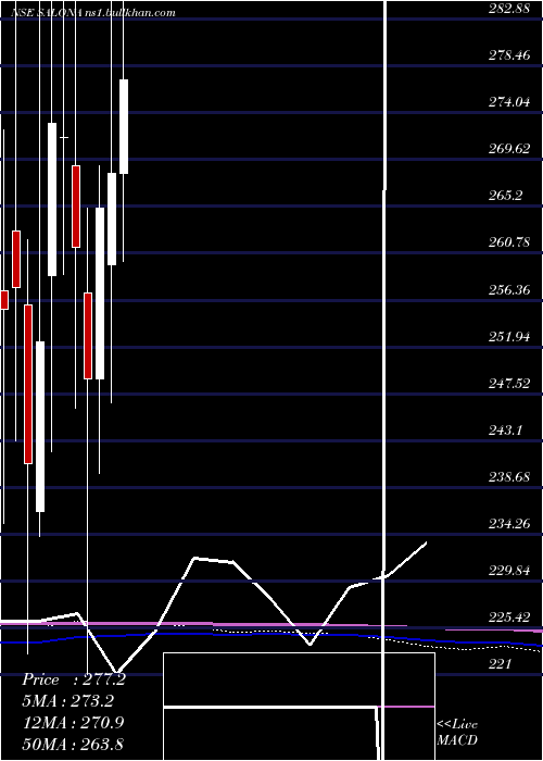  monthly chart SalonaCotspin