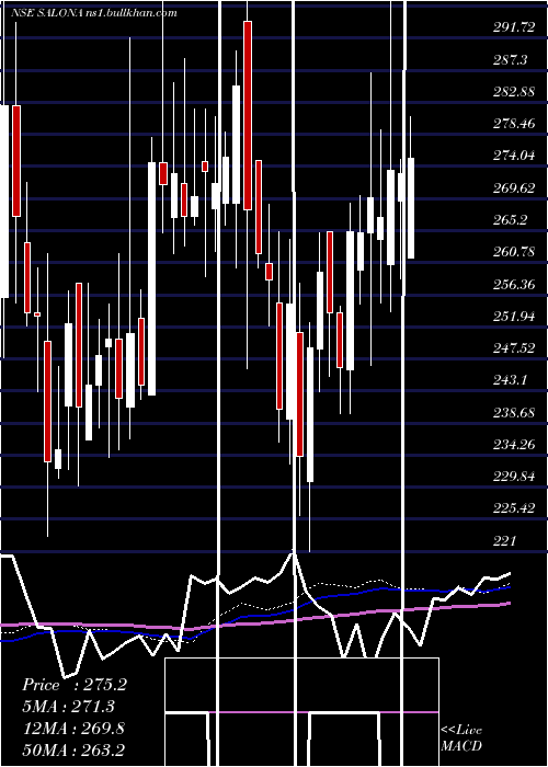  weekly chart SalonaCotspin