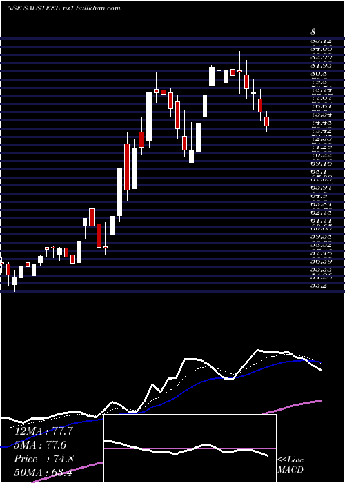  Daily chart SA