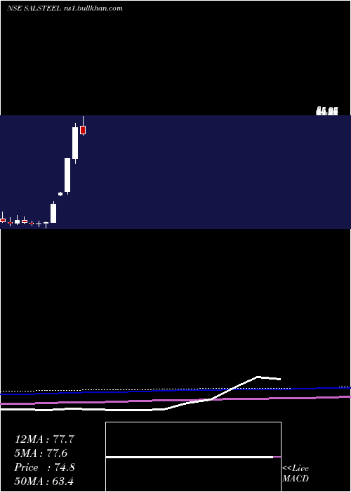  monthly chart SA