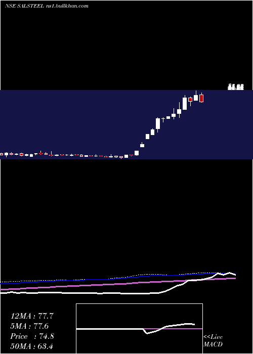  weekly chart SA