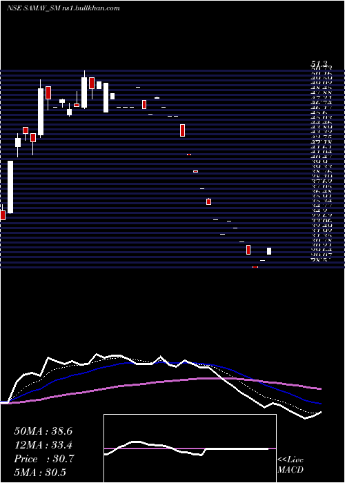  Daily chart SamayProject