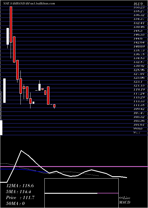  Daily chart SambandamSpg