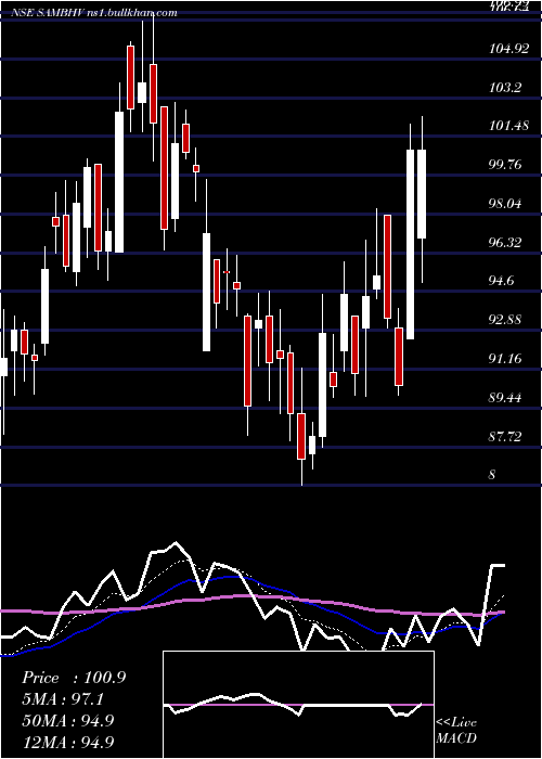  Daily chart SambhvSteel