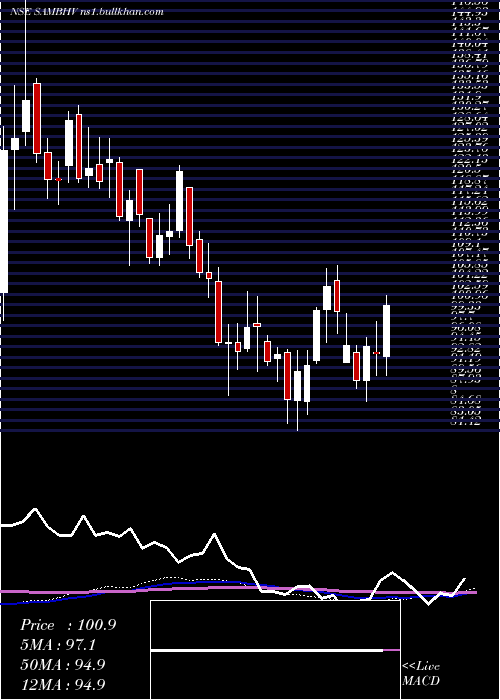  weekly chart SambhvSteel