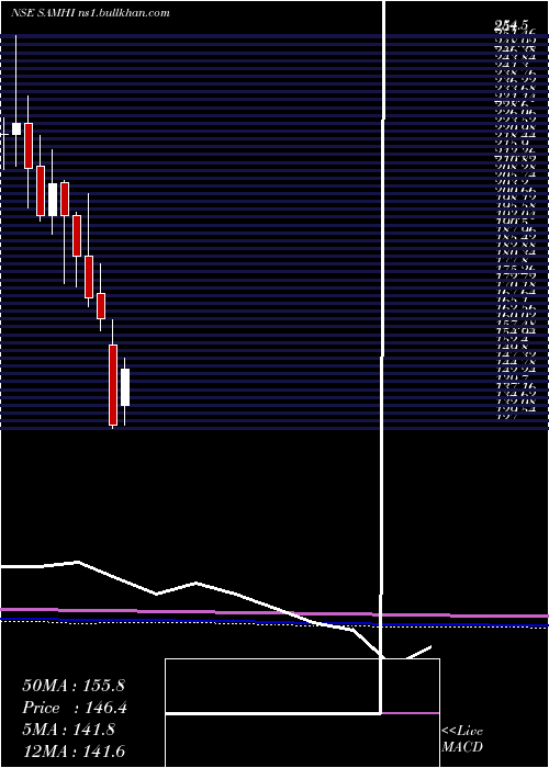  monthly chart SamhiHotels