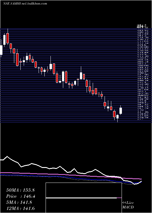 weekly chart SamhiHotels