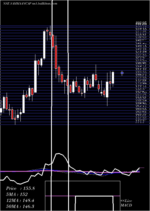  weekly chart SammaanCapital