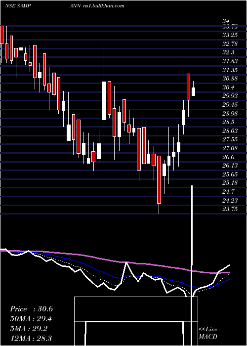  Daily chart SampannUtpadan