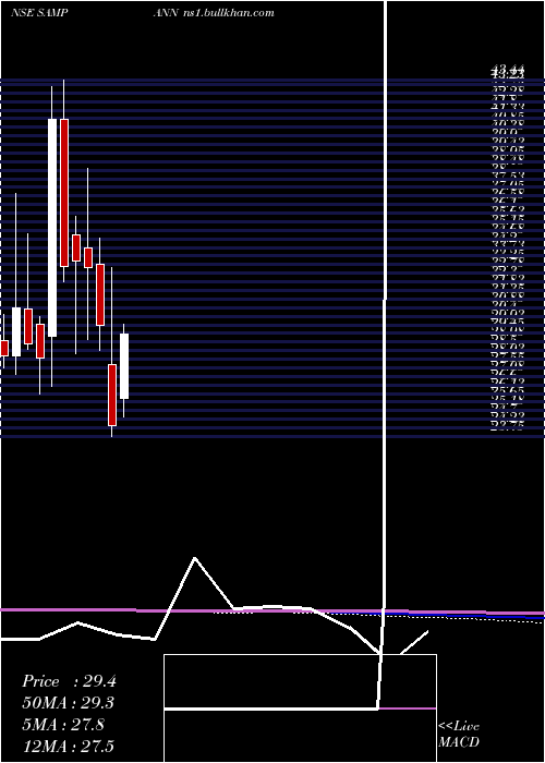  monthly chart SampannUtpadan
