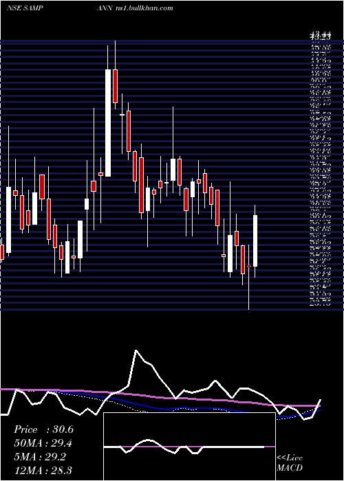  weekly chart SampannUtpadan