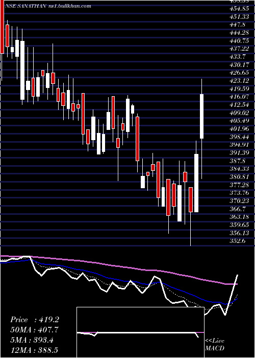  Daily chart SanathanTextiles