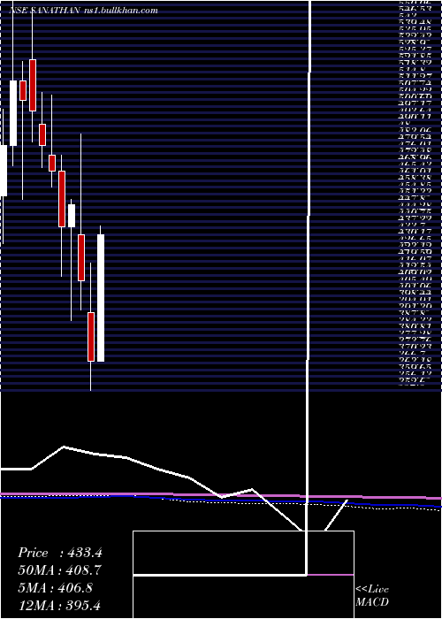  monthly chart SanathanTextiles