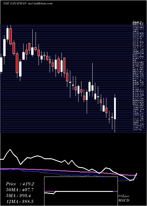  weekly chart SanathanTextiles