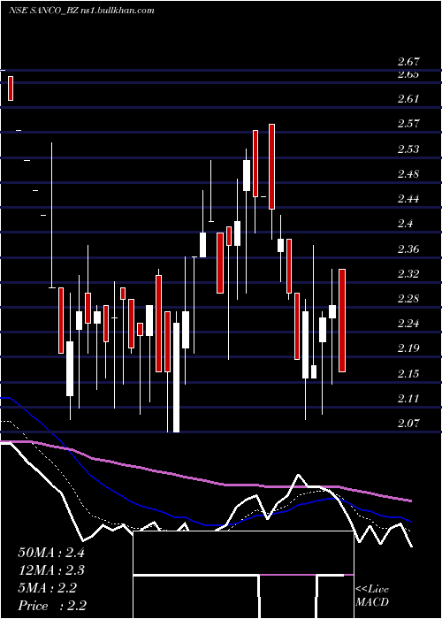  Daily chart SancoIndustries