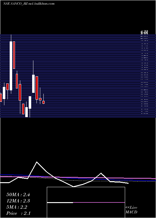  monthly chart SancoIndustries