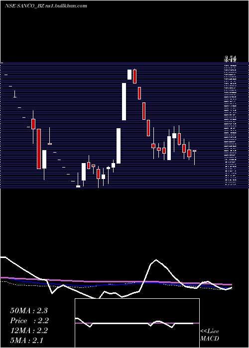  weekly chart SancoIndustries