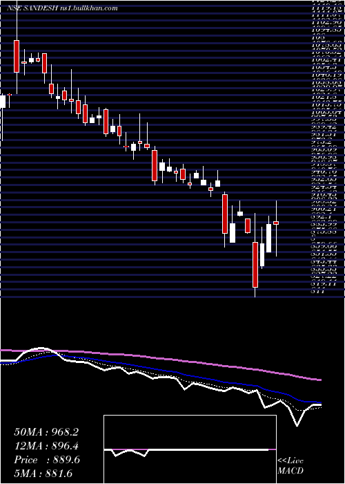  Daily chart Sandesh
