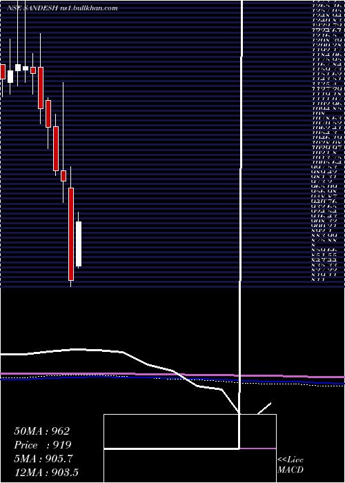  monthly chart Sandesh