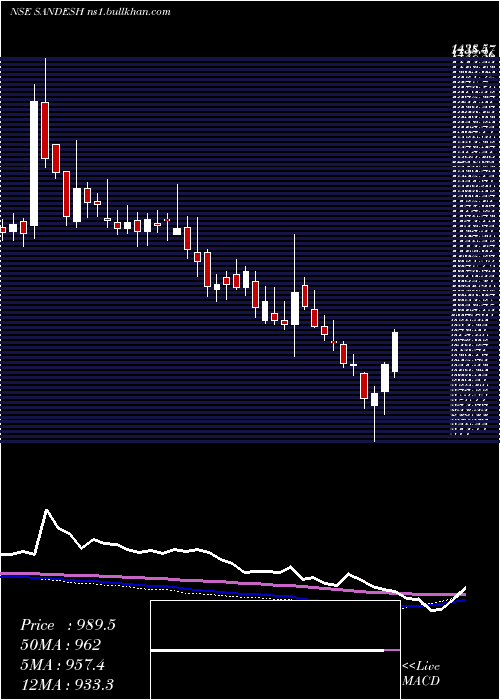  weekly chart Sandesh