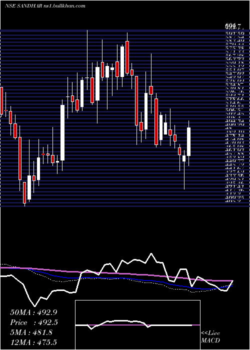  weekly chart SandharTechnologies