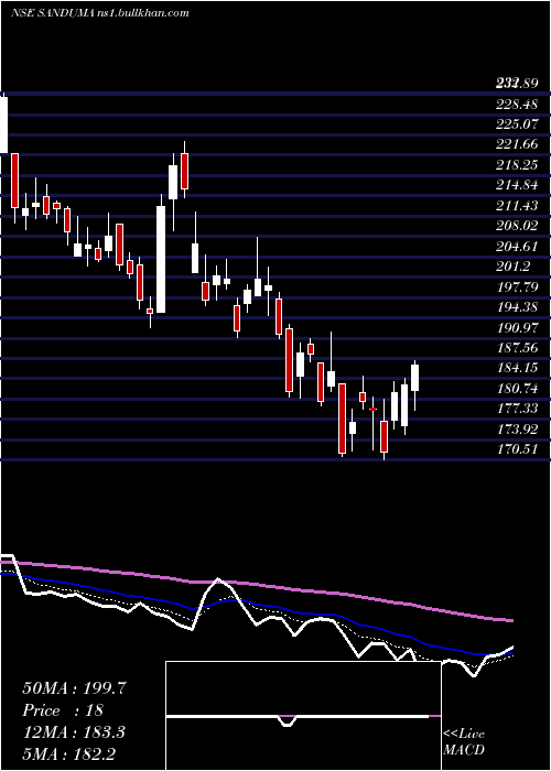  Daily chart SandurMang