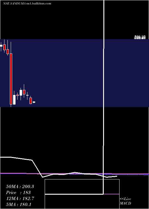  monthly chart SandurMang